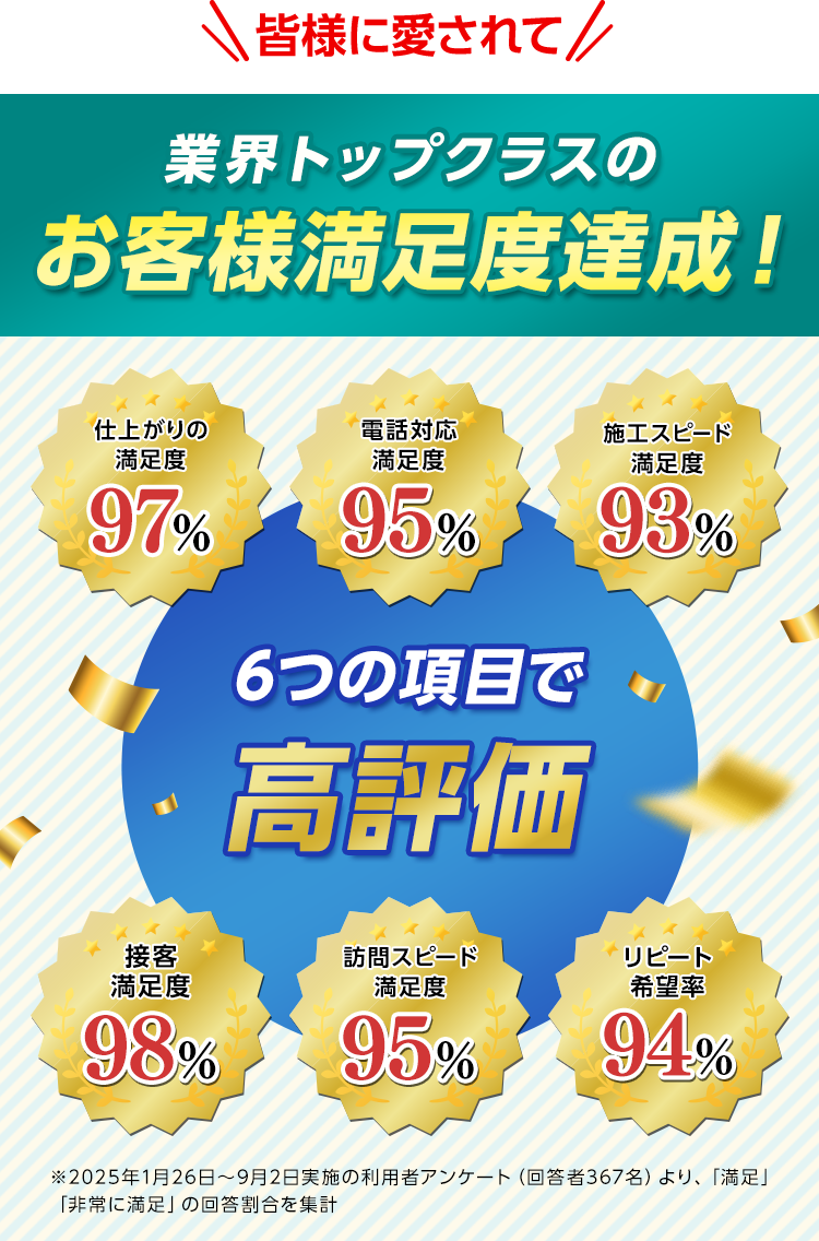 業界トップクラスのお客様満足度達成！