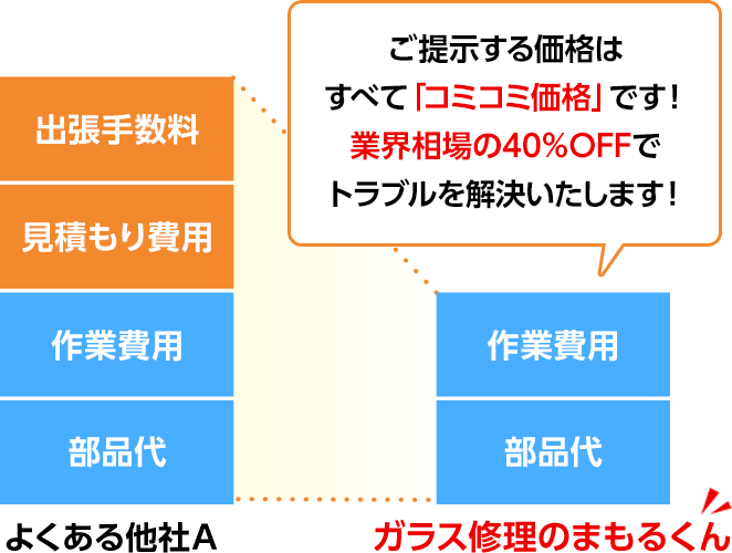 コミコミ価格・ガラス修理のまもるくん